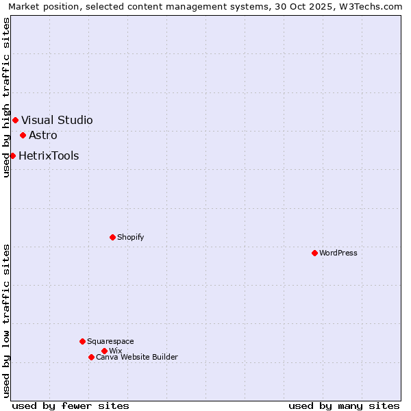 Market position of Astro vs. Visual Studio vs. HetrixTools