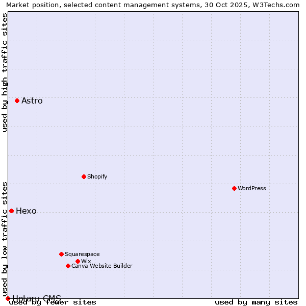 Market position of Astro vs. Hexo vs. Hotaru CMS