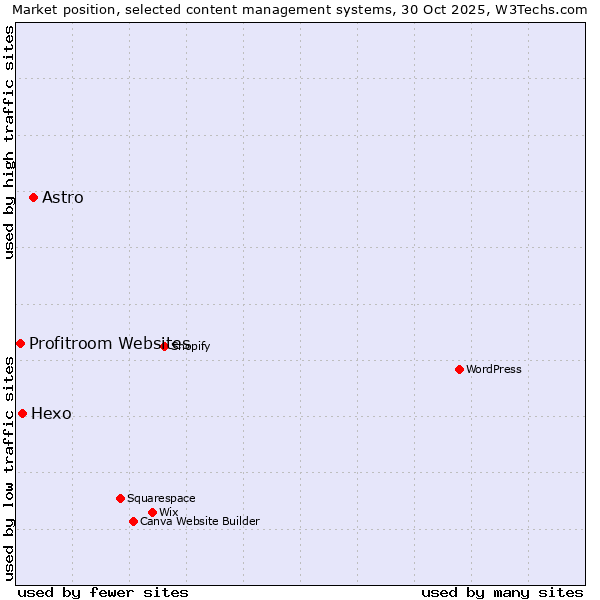 Market position of Astro vs. Hexo vs. Profitroom Websites