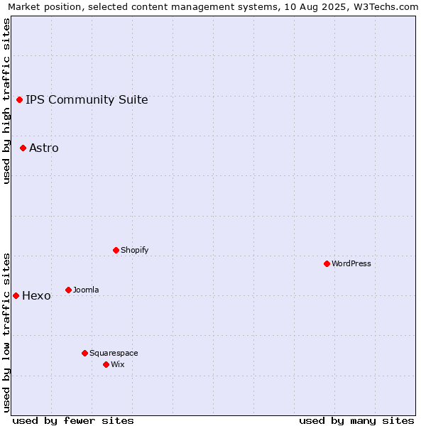 Market position of Astro vs. IPS Community Suite vs. Hexo