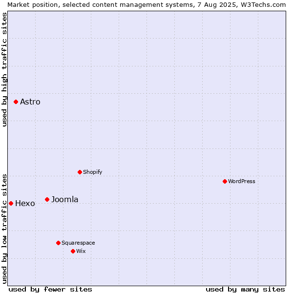Market position of Joomla vs. Astro vs. Hexo