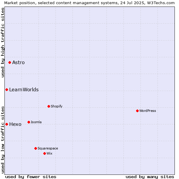 Market position of Astro vs. Hexo vs. LearnWorlds