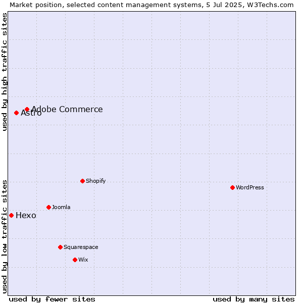 Market position of Adobe Commerce vs. Astro vs. Hexo