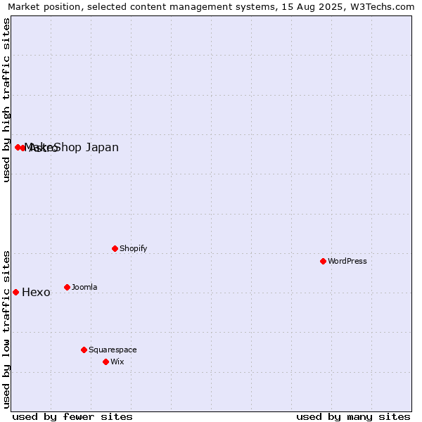 Market position of Astro vs. MakeShop Japan vs. Hexo