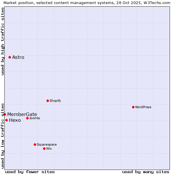Market position of Astro vs. Hexo vs. MemberGate