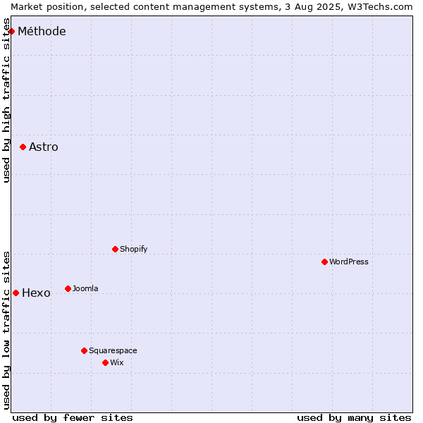 Market position of Astro vs. Hexo vs. Méthode