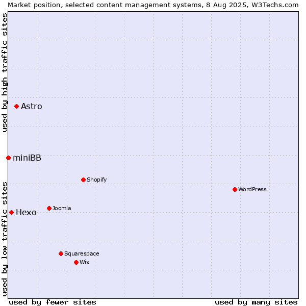 Market position of Astro vs. Hexo vs. miniBB