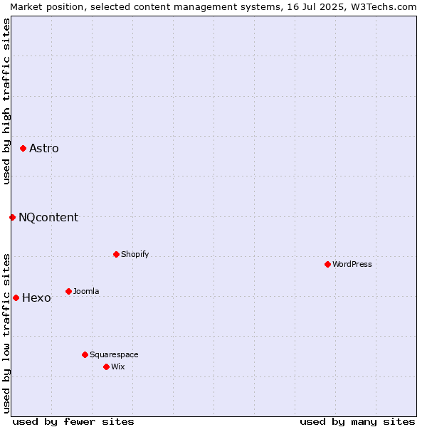 Market position of Astro vs. Hexo vs. NQcontent