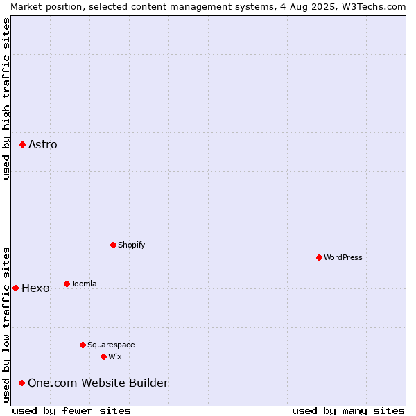 Market position of Astro vs. One.com Website Builder vs. Hexo