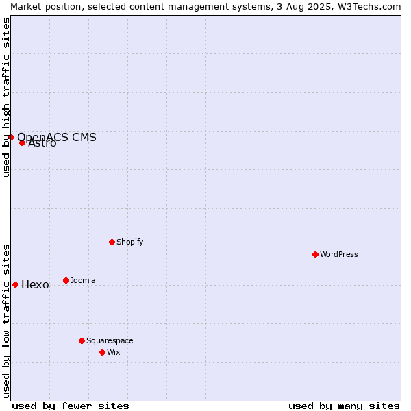 Market position of Astro vs. Hexo vs. OpenACS CMS