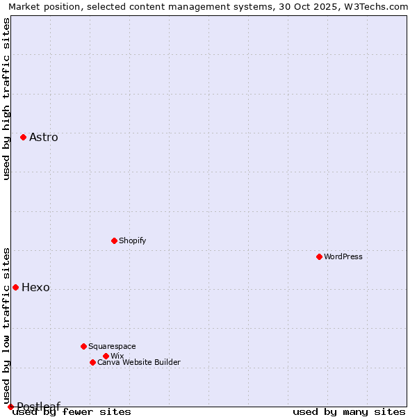 Market position of Astro vs. Hexo vs. Postleaf
