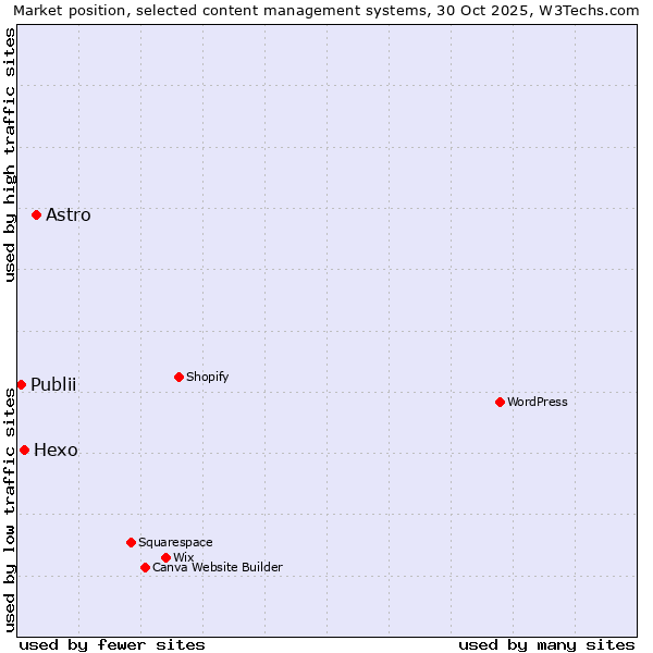 Market position of Astro vs. Hexo vs. Publii
