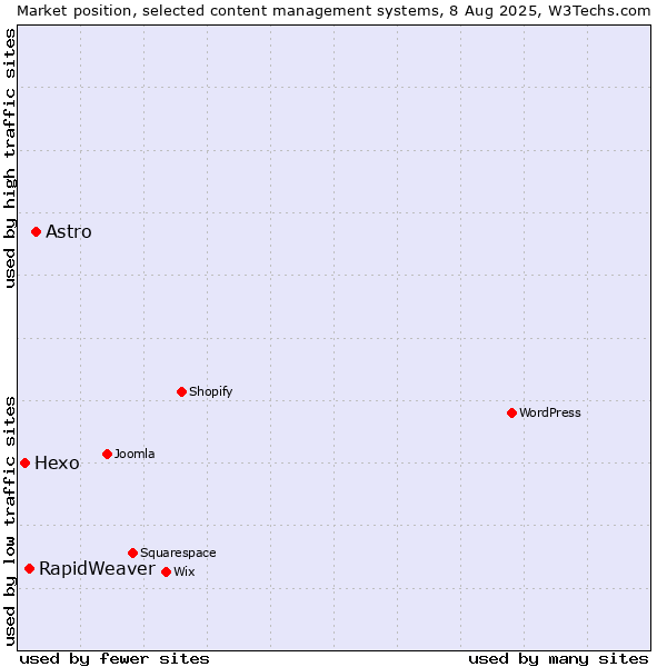 Market position of Astro vs. RapidWeaver vs. Hexo