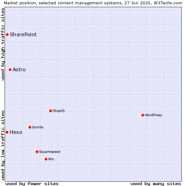 Market position of Astro vs. SharePoint vs. Hexo