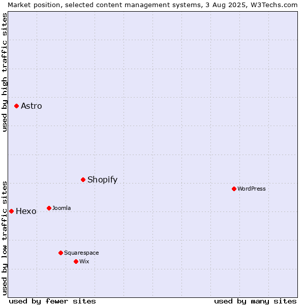 Market position of Shopify vs. Astro vs. Hexo
