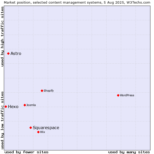 Market position of Squarespace vs. Astro vs. Hexo