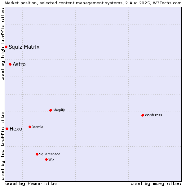 Market position of Astro vs. Hexo vs. Squiz Matrix