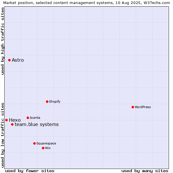 Market position of team.blue systems vs. Astro vs. Hexo