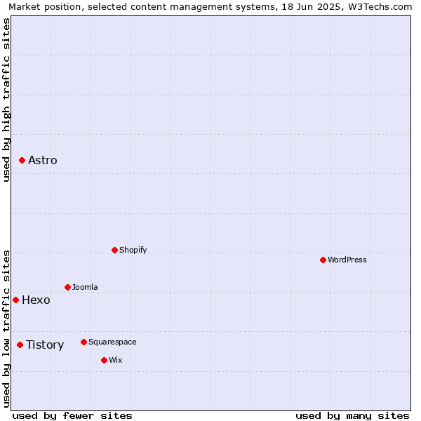 Market position of Astro vs. Tistory vs. Hexo