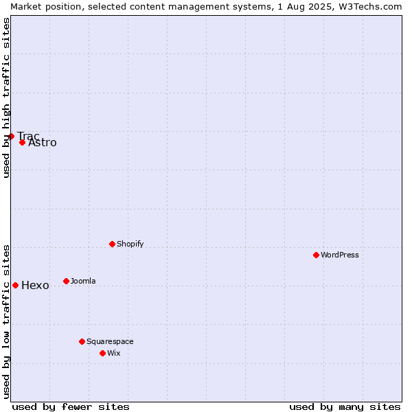 Market position of Astro vs. Hexo vs. Trac