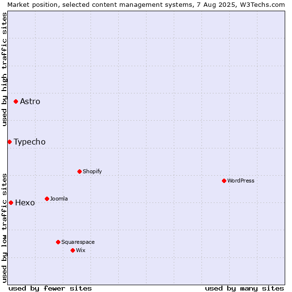 Market position of Astro vs. Hexo vs. Typecho