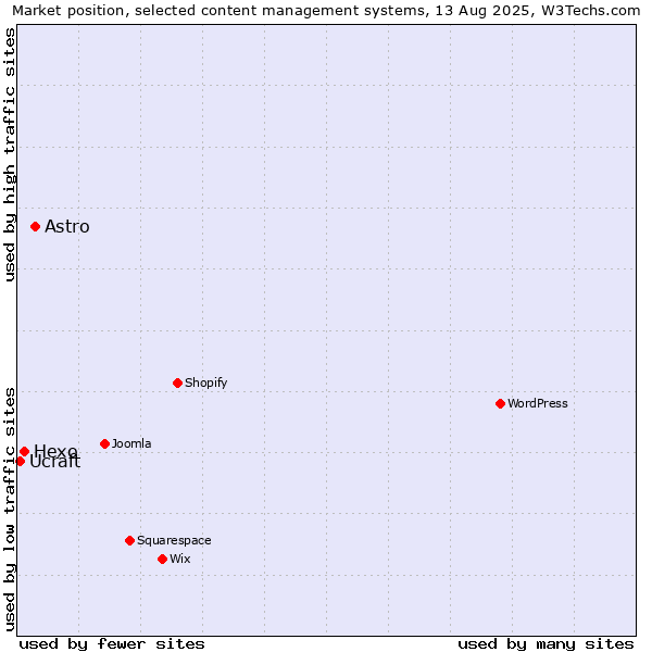 Market position of Astro vs. Hexo vs. Ucraft