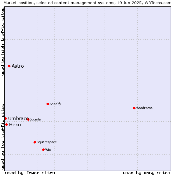 Market position of Astro vs. Hexo vs. Umbraco