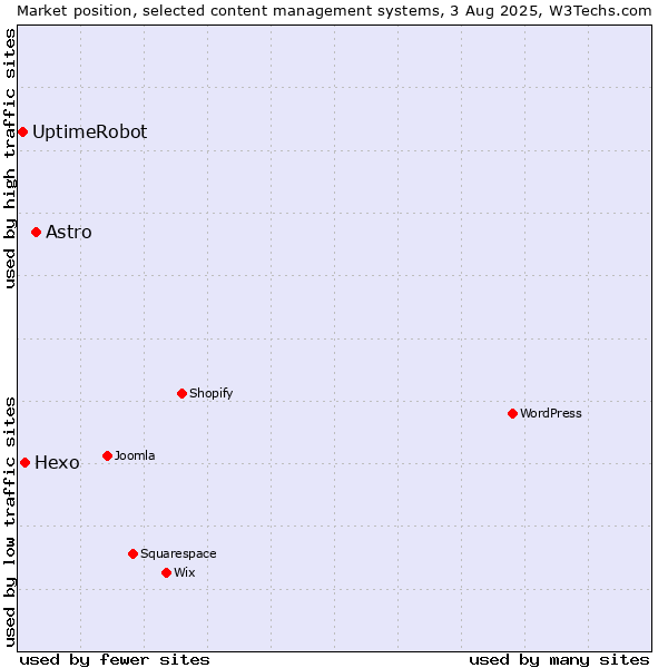 Market position of Astro vs. Hexo vs. UptimeRobot