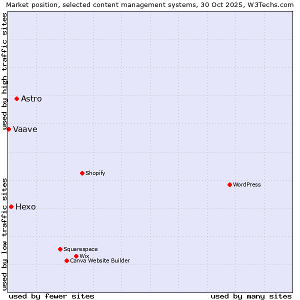 Market position of Astro vs. Hexo vs. Vaave