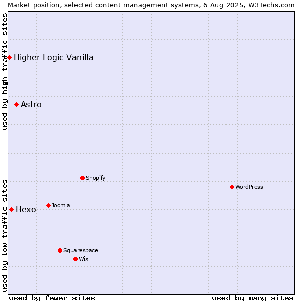 Market position of Astro vs. Hexo vs. Higher Logic Vanilla