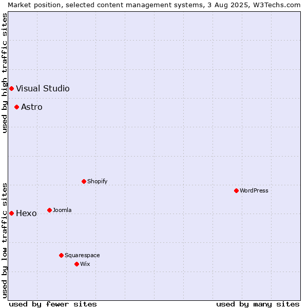Market position of Astro vs. Hexo vs. Visual Studio