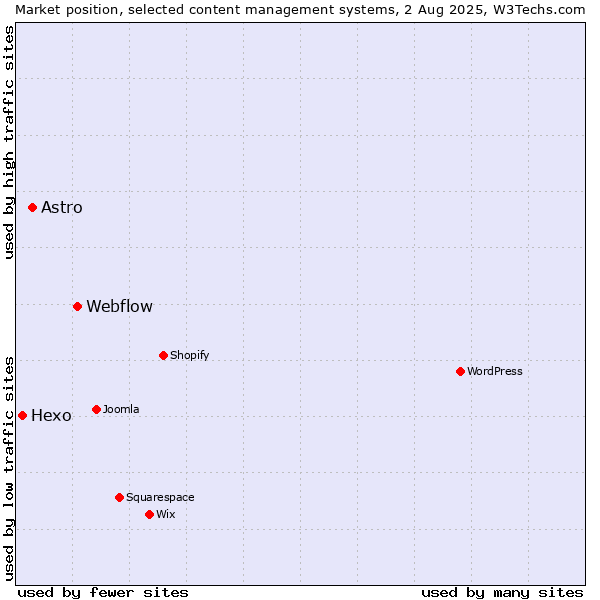 Market position of Webflow vs. Astro vs. Hexo