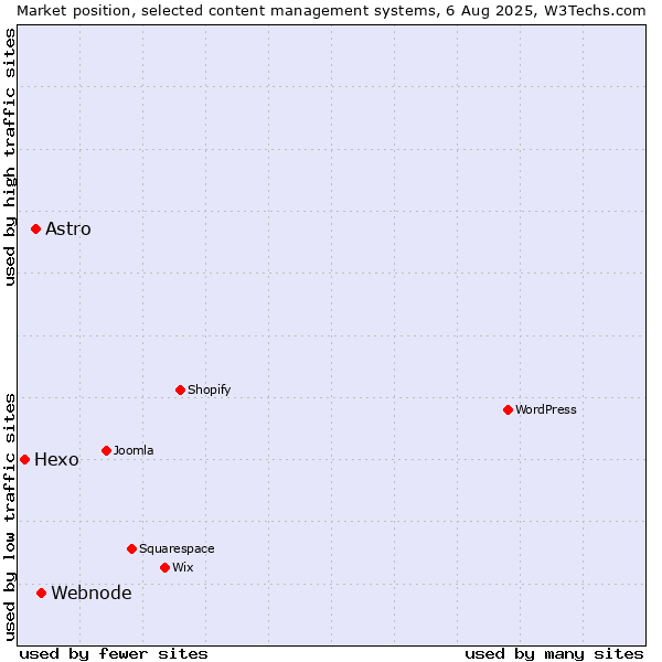 Market position of Webnode vs. Astro vs. Hexo