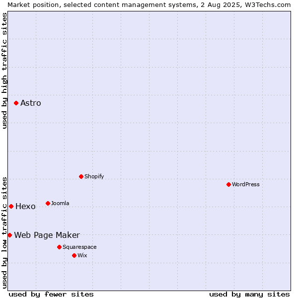 Market position of Astro vs. Hexo vs. Web Page Maker
