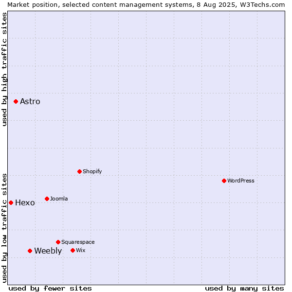 Market position of Weebly vs. Astro vs. Hexo