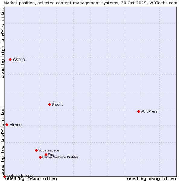 Market position of Astro vs. Hexo vs. WheelCMS