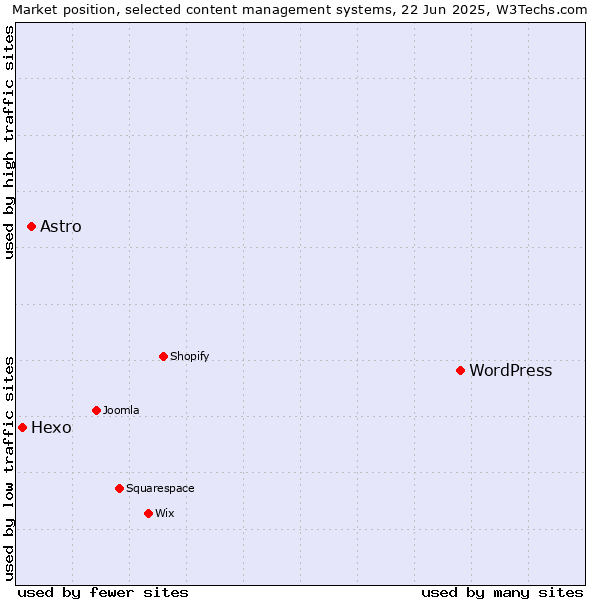 Market position of WordPress vs. Astro vs. Hexo