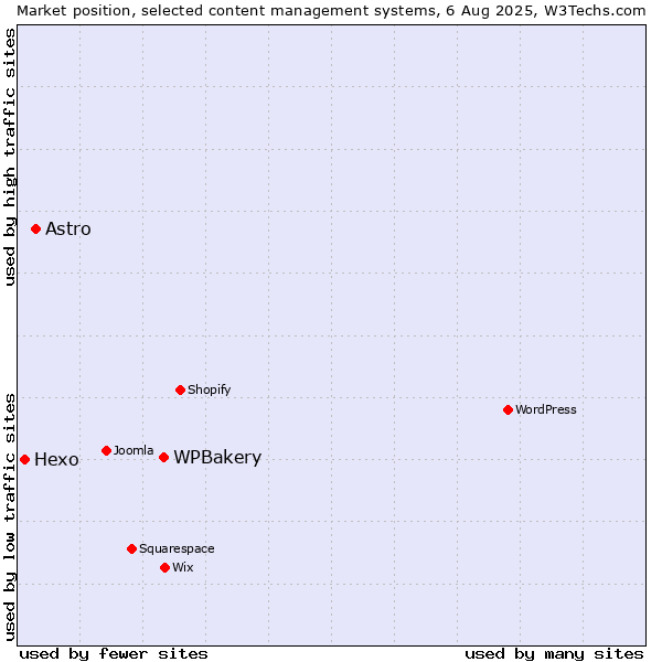 Market position of WPBakery vs. Astro vs. Hexo