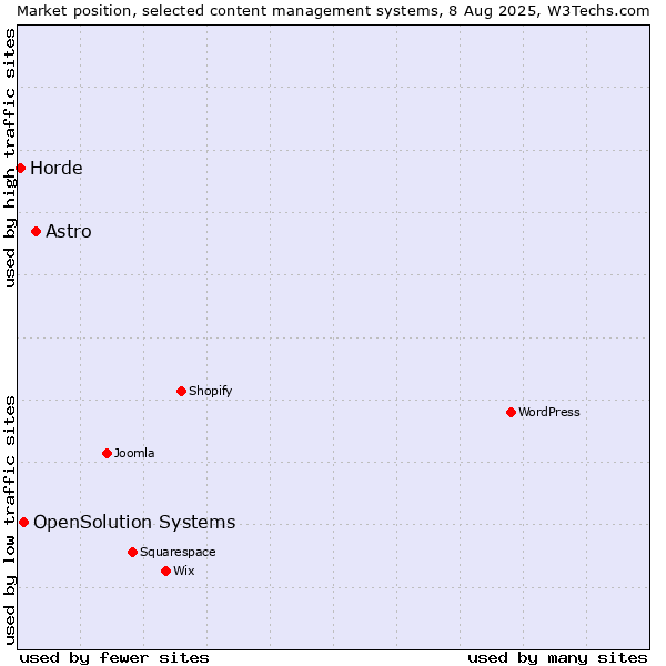 Market position of Astro vs. OpenSolution Systems vs. Horde