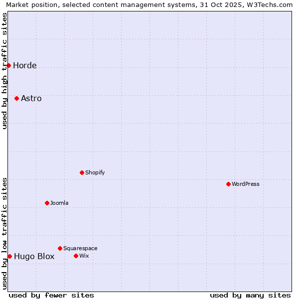 Market position of Astro vs. Hugo Blox vs. Horde