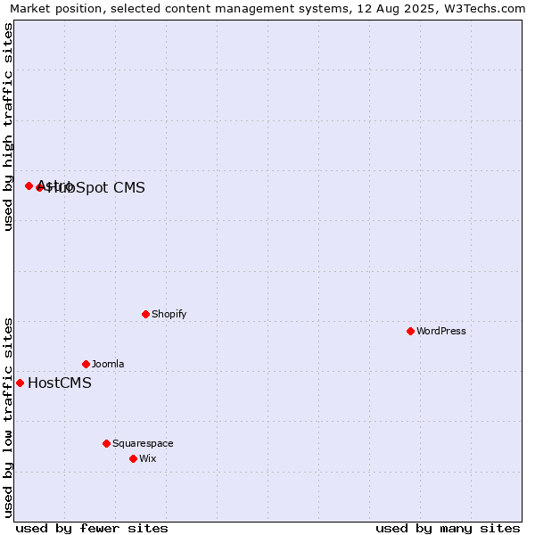 Market position of HubSpot CMS vs. Astro vs. HostCMS