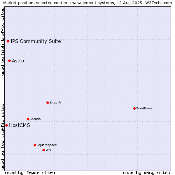 Market position of Astro vs. IPS Community Suite vs. HostCMS