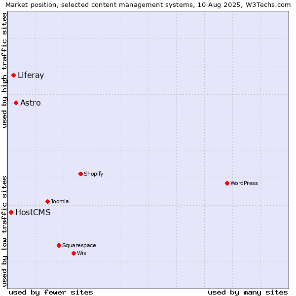 Market position of Astro vs. Liferay vs. HostCMS