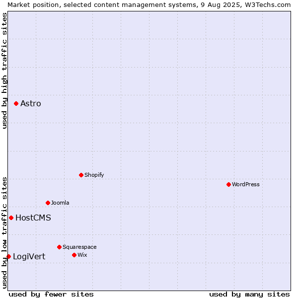 Market position of Astro vs. HostCMS vs. LogiVert