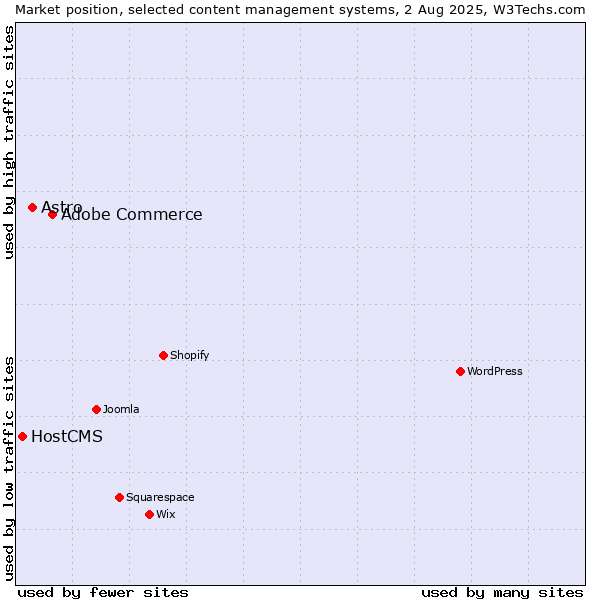 Market position of Adobe Commerce vs. Astro vs. HostCMS