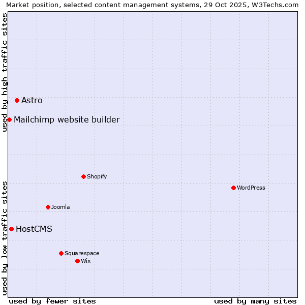 Market position of Astro vs. HostCMS vs. Mailchimp website builder