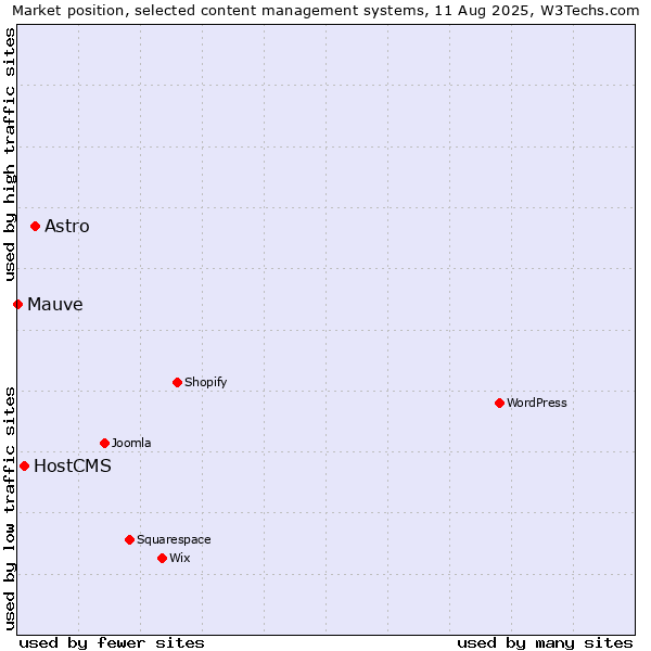Market position of Astro vs. HostCMS vs. Mauve