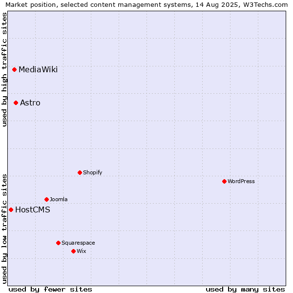 Market position of Astro vs. MediaWiki vs. HostCMS