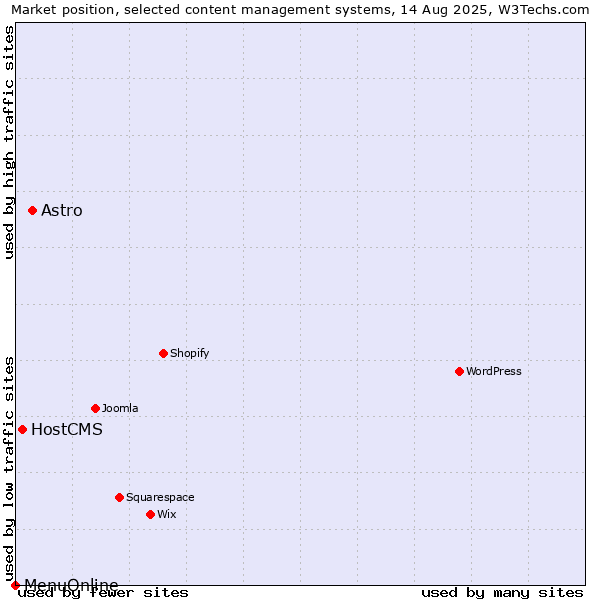 Market position of Astro vs. HostCMS vs. MenuOnline