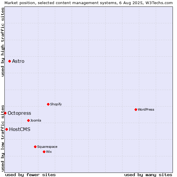 Market position of Astro vs. HostCMS vs. Octopress